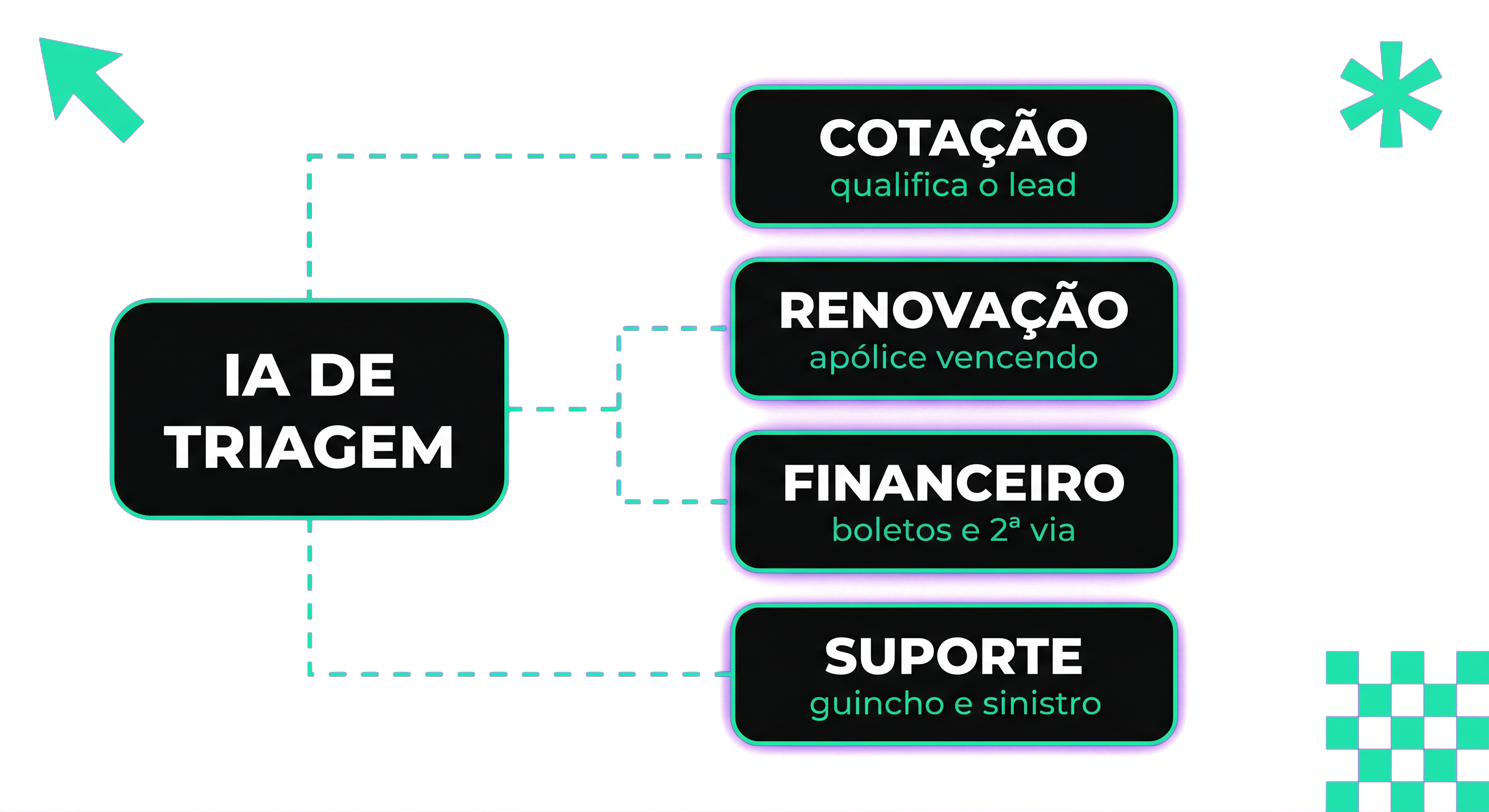 Fluxo da IA de triagem: mensagem no WhatsApp roteada para cotação, renovação, financeiro ou suporte